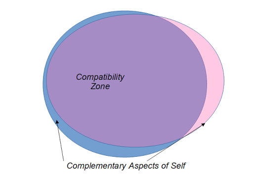 Compatibility vs Complementarity with more Compatibility